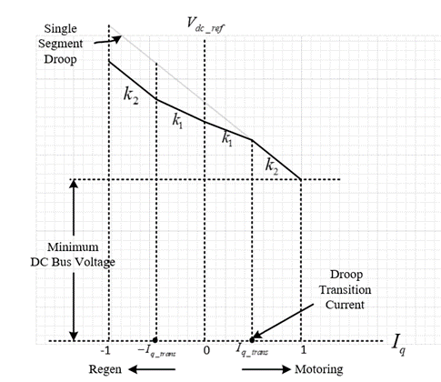 BusVoltageDroopControlSegments