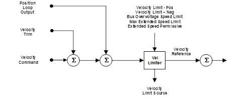 Velocity Limiter Extensions for High Speed Operation