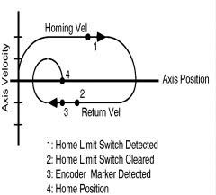 Active Bidirectional Home to Switch then Marker