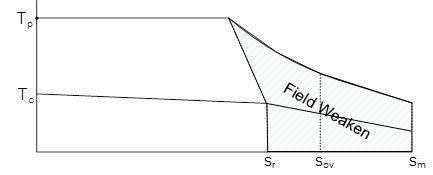 PM Motor Torque-Speed Curve with Field Weakening