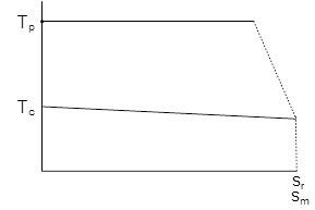 PM Motor Torque-Speed Curve
