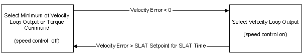 Velocity Error