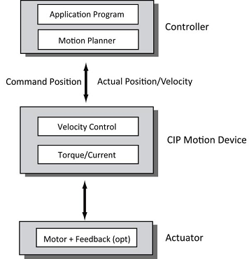 Closed_Loop_Velocity_Control