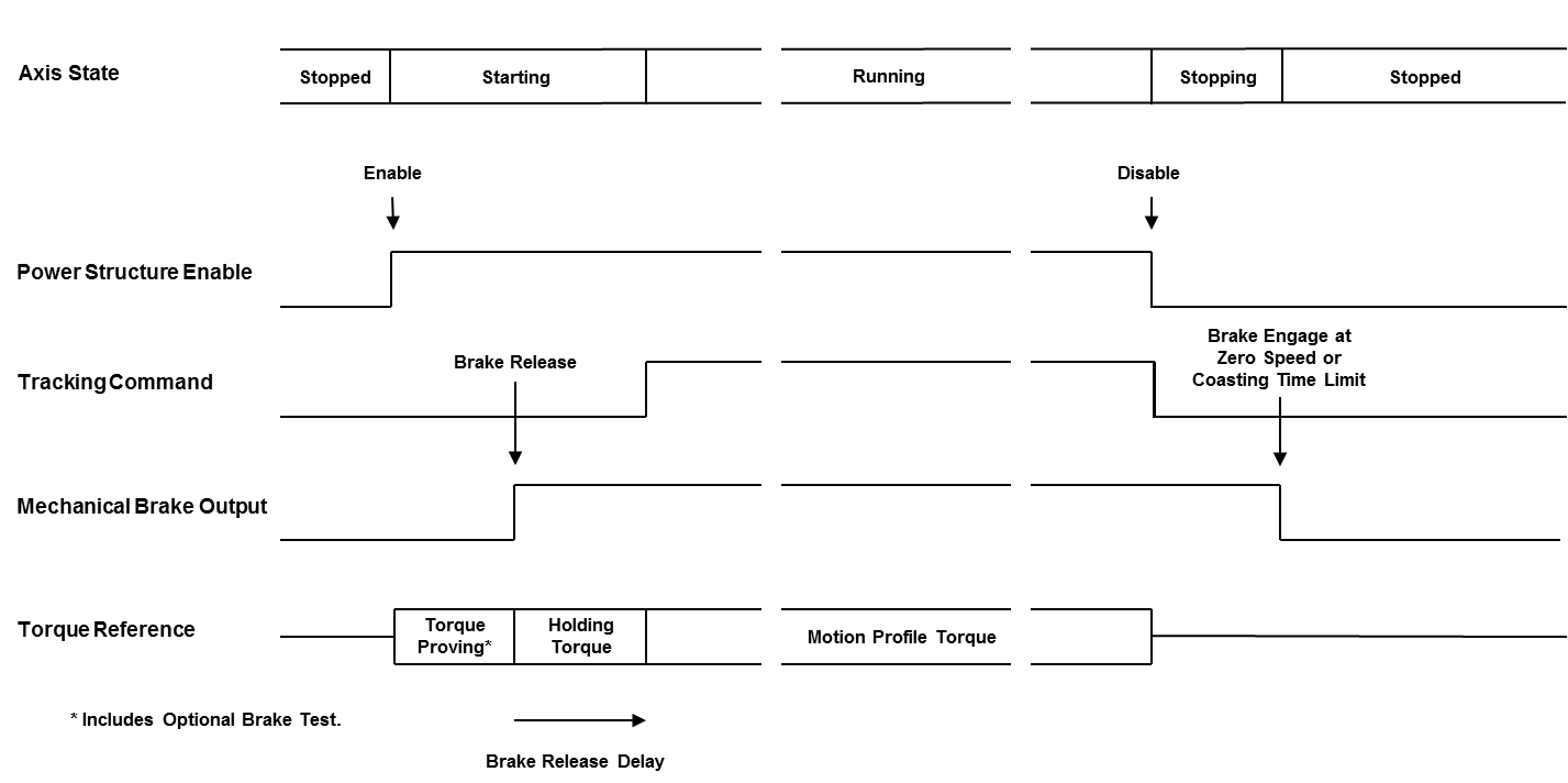 Brake Control Sequence - Category 0 Stop