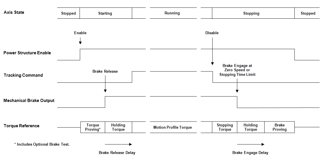 Brake Control Sequence - Category 1 Stop