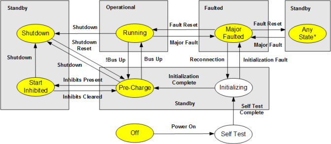 Motion Device Axis Object State Model (Converter)