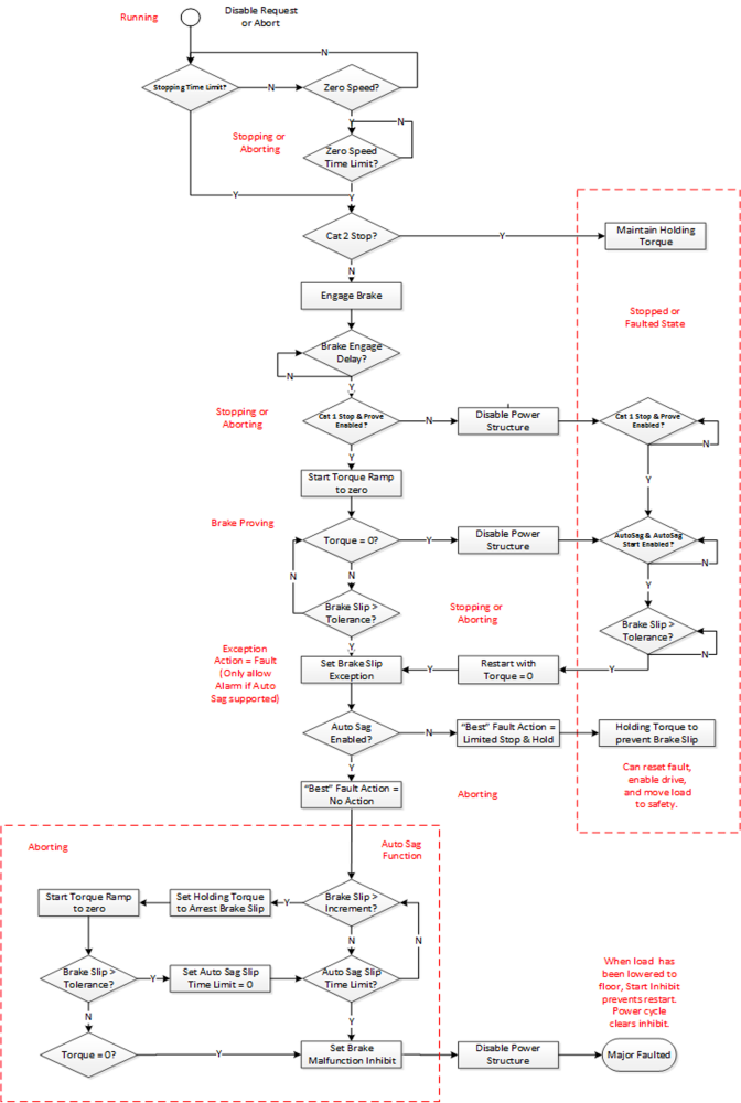 Drive Disable Sequence with Proving