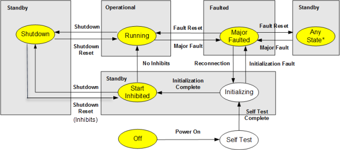 Motion control Axis Object State Model (Feedback Only)