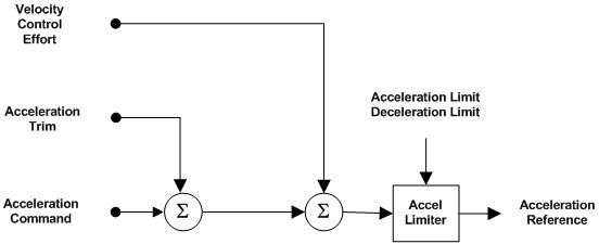 Acceleration Control