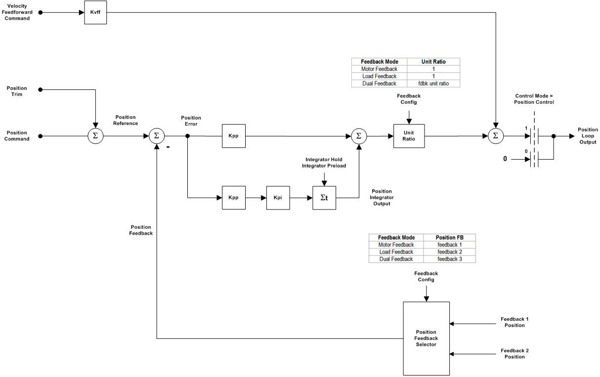 Closed Loop Position Control