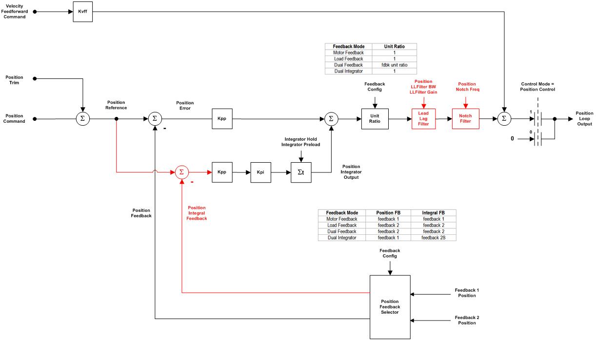 Closed Loop Position Control red