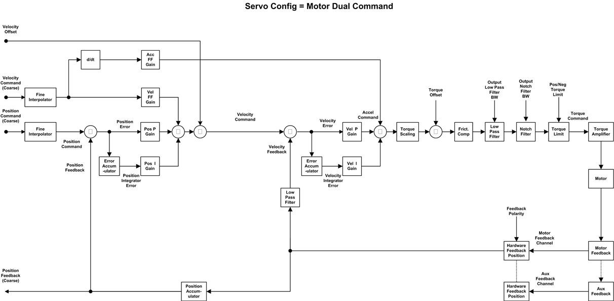 Motor Dual Command Servo Config 3