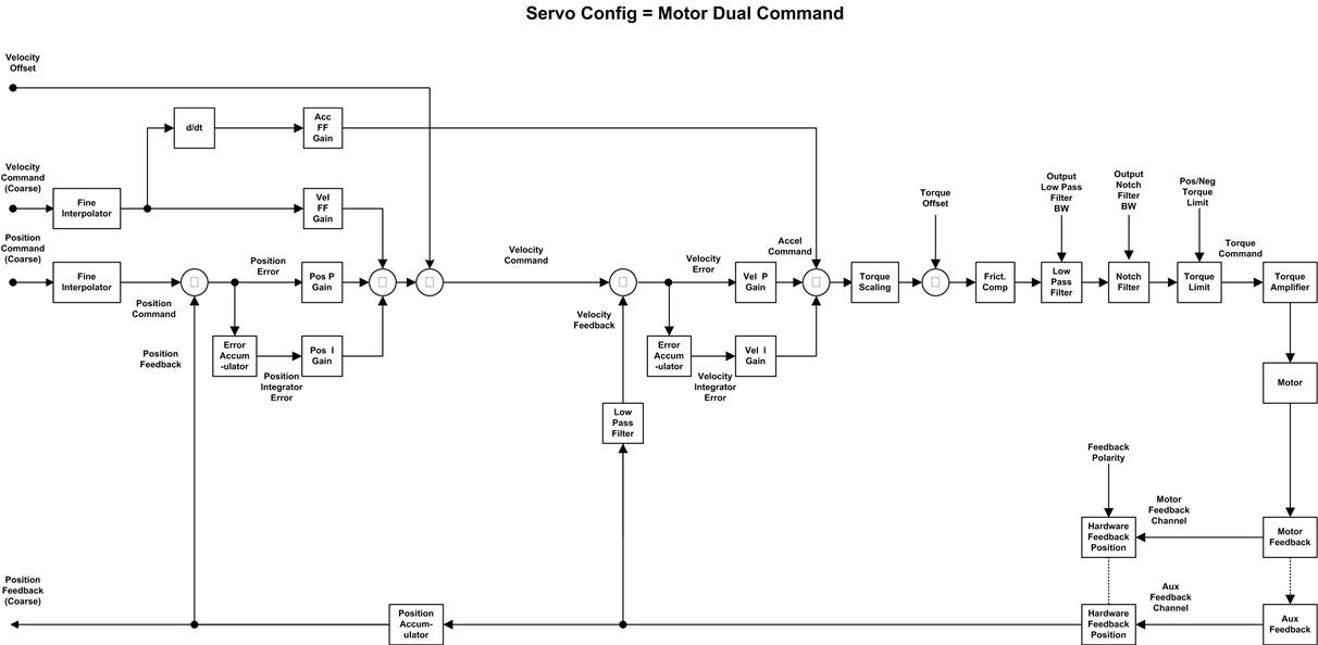 Aux Dual Command Servo Config 3