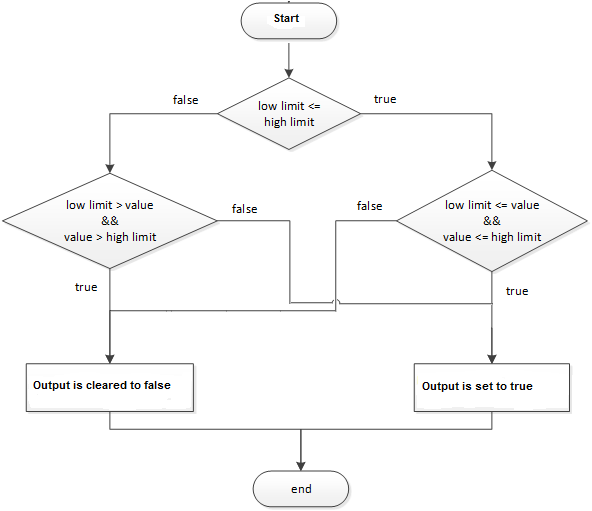 LIMIT Flow Chart True