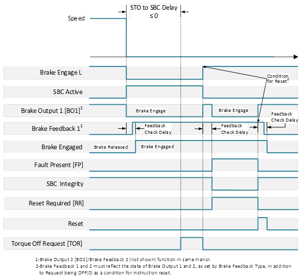 SBC Brake Feedback Faults 2
