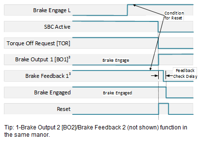 SBC Manual Restart