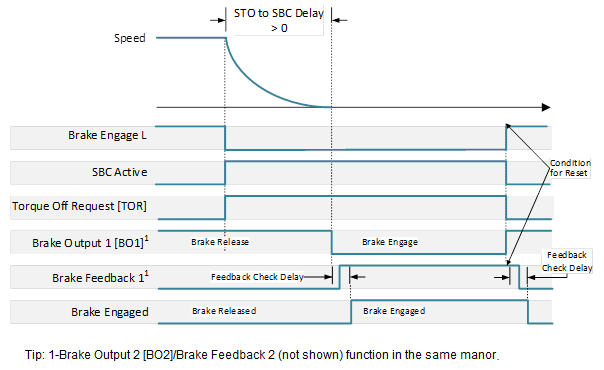 SBC Normal Operation, STO to SBC Delay 0, Automatic Restart_V31.png