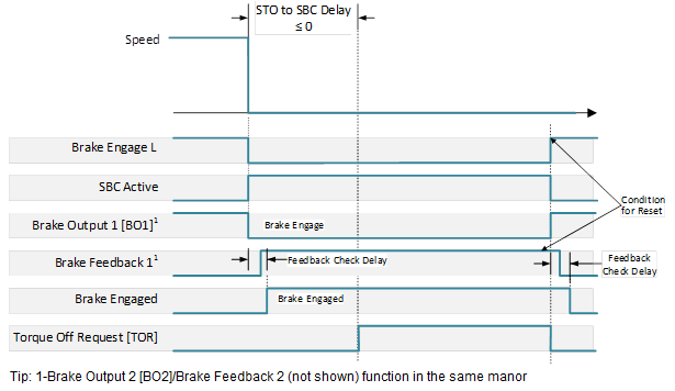 SBC Normal Operation STO to SBC Delay less than or equal to 0, Auto Restart