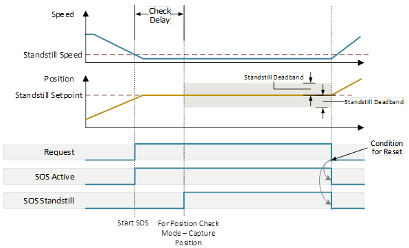 SOS_normal oper, auto restart