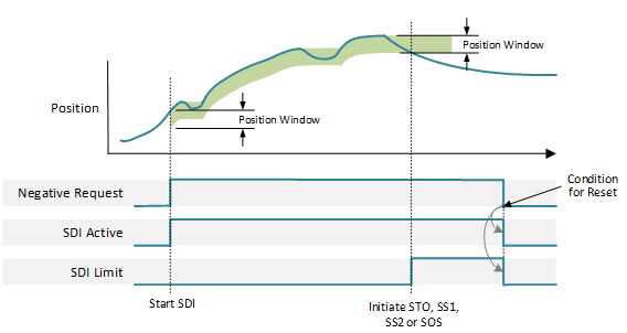 SDI Normal Operation Automatic Restart