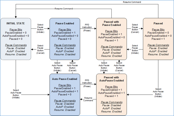 L5K_SILC_PhasePauseStateMachine