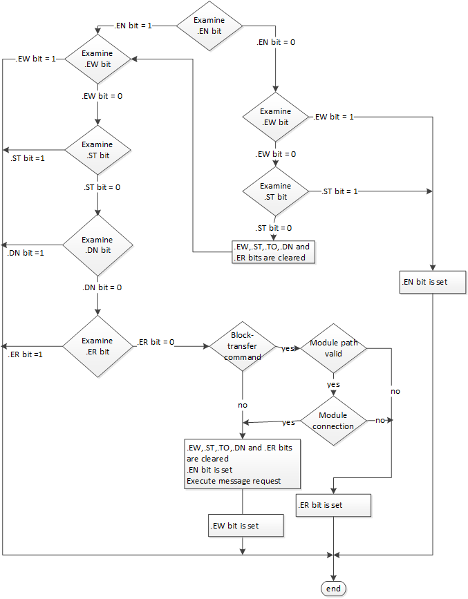 MSG Flow Chart True
