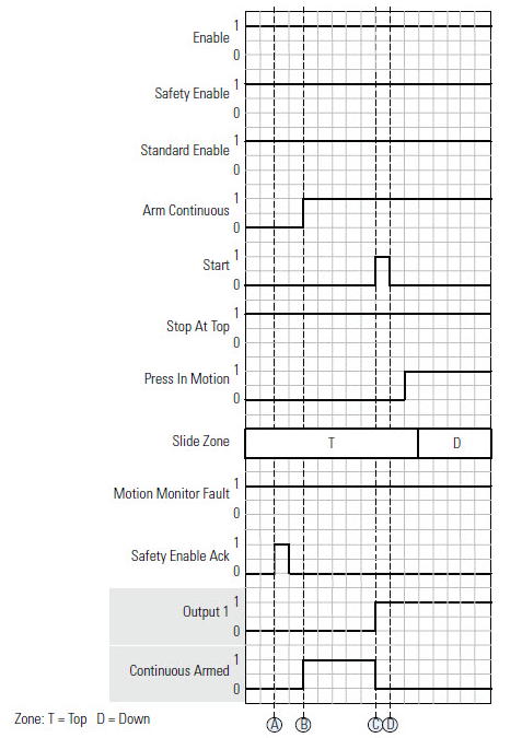 CBCM Immediate with Arming Mode