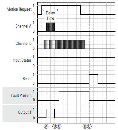 CSM Loss of Motion Fault Case 2