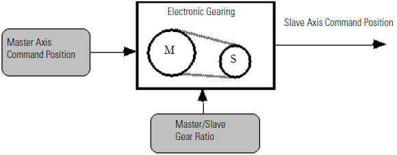 MAG_Slave to command postion_v31