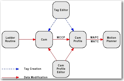 L5K_MATC Specify the Cam Profile