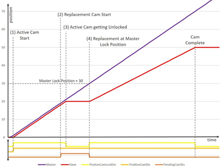 L5K_ReplaceAndRestartCamExecutionwithActiveCamLocked_V34