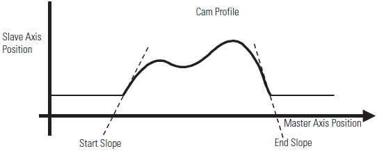 MCCP Start Slope and End Slope