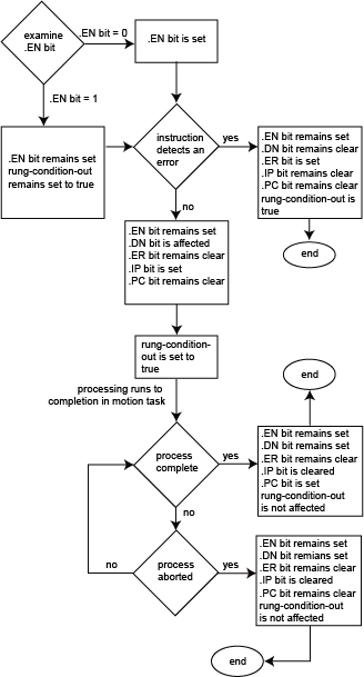MAHD Flow Chart True