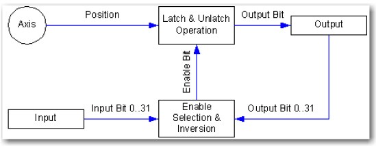 MAOC specifying output cam profile