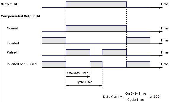 MAOC mode compensation