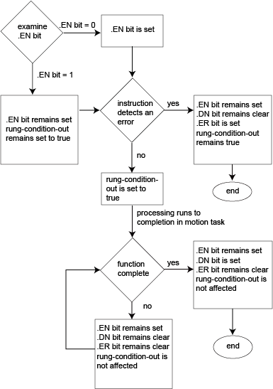 MAOC Flow Chart True
