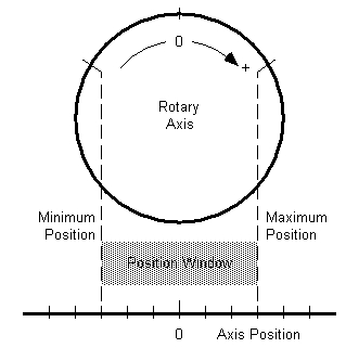 MAR Position Window for Rotary Axis