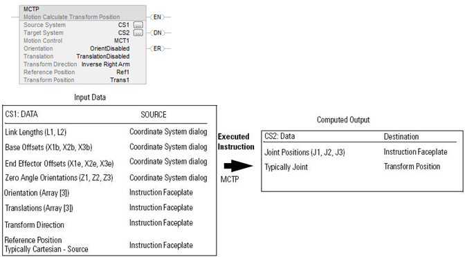MCTP Inverse Transform Data Flow