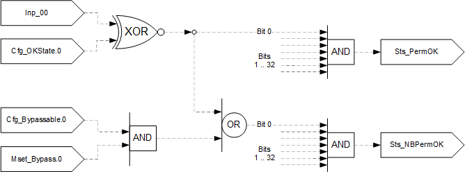 PPERM operation diagram
