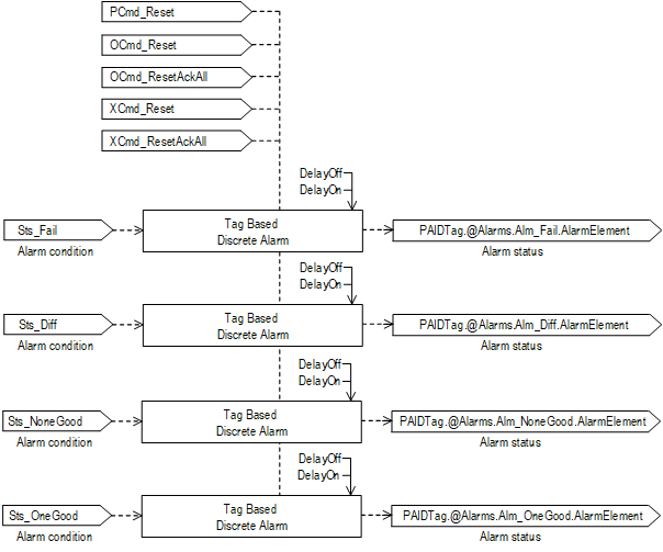 PAID_alarminteraction