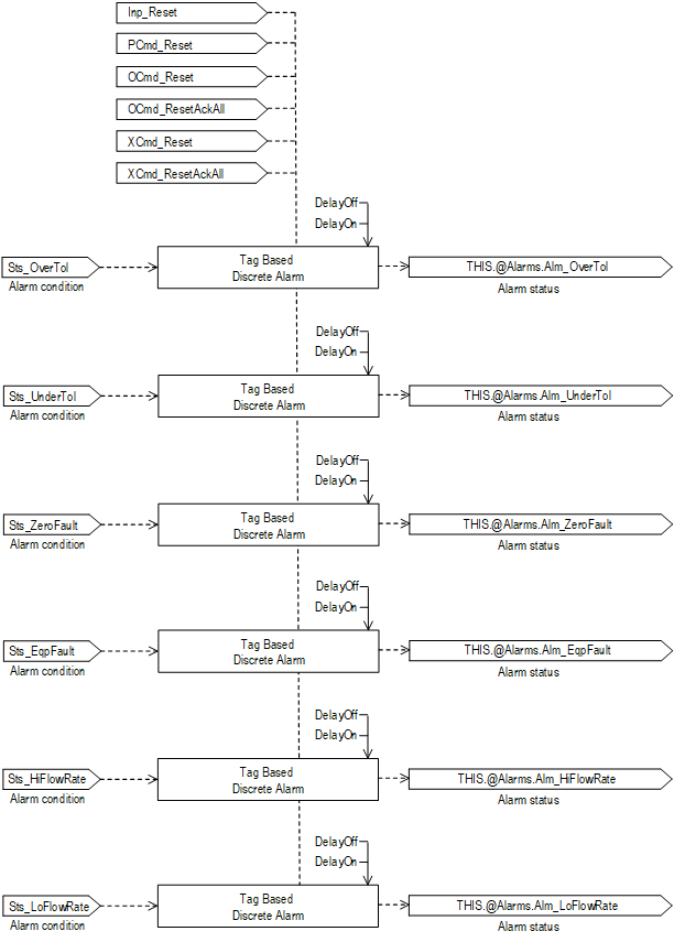 PDOSE_alarminteraction