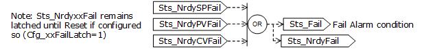 PPID_LoopFailStatus_v33