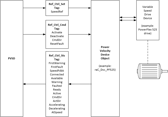 PVSD_PowerVelocityDeviceObjectRelationship