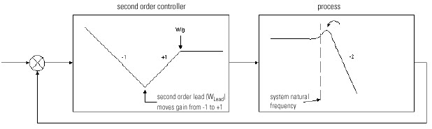 SOC_Example 2 PID tuning