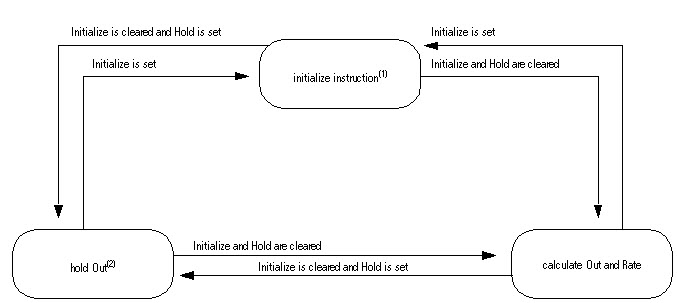 SCRV Ramp Profile