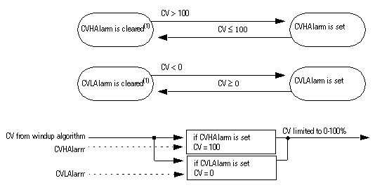 PIDE_fbd_CVPercentLimiting