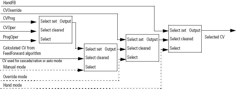 Selecting the Control Variable
