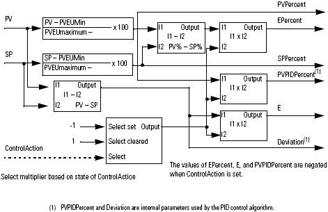 Converting the PV and SP Values to Percent