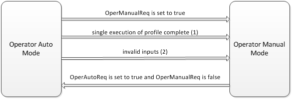RPMS_Operator Control