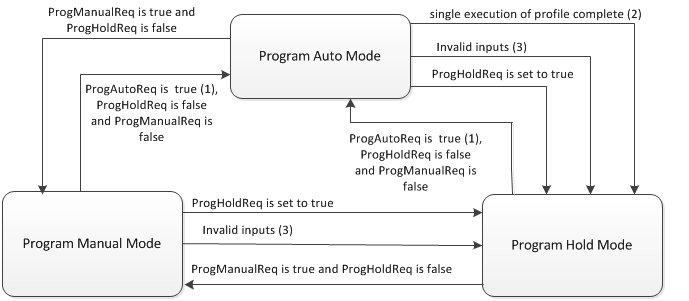 RPMS_Program Control